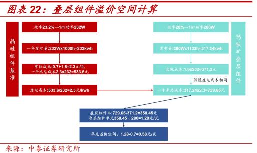 钙钛矿四端叠层组件性价比拐点_钙钛矿叠层电池技术成熟度_薄膜化合物太阳能电池