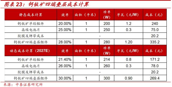 钙钛矿叠层电池技术成熟度_薄膜化合物太阳能电池_钙钛矿四端叠层组件性价比拐点