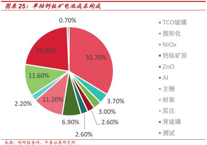 薄膜化合物太阳能电池_钙钛矿叠层电池技术成熟度_钙钛矿四端叠层组件性价比拐点