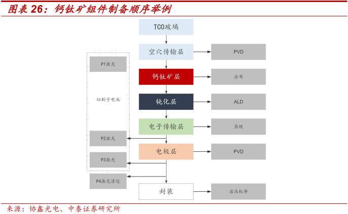 薄膜化合物太阳能电池_钙钛矿叠层电池技术成熟度_钙钛矿四端叠层组件性价比拐点
