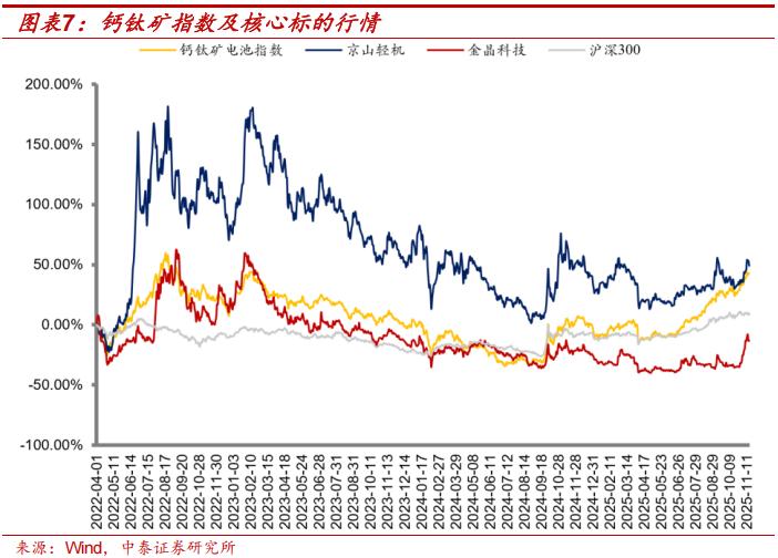 钙钛矿四端叠层组件性价比拐点_薄膜化合物太阳能电池_钙钛矿叠层电池技术成熟度