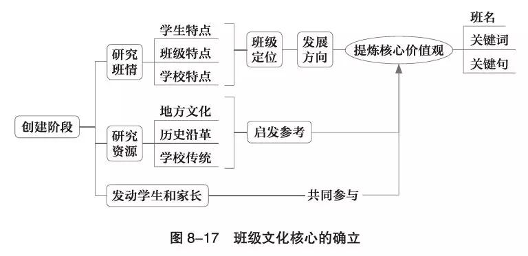 班级文化建设核心要素_一年级班级文化建设图片_班级文化体系构建方法