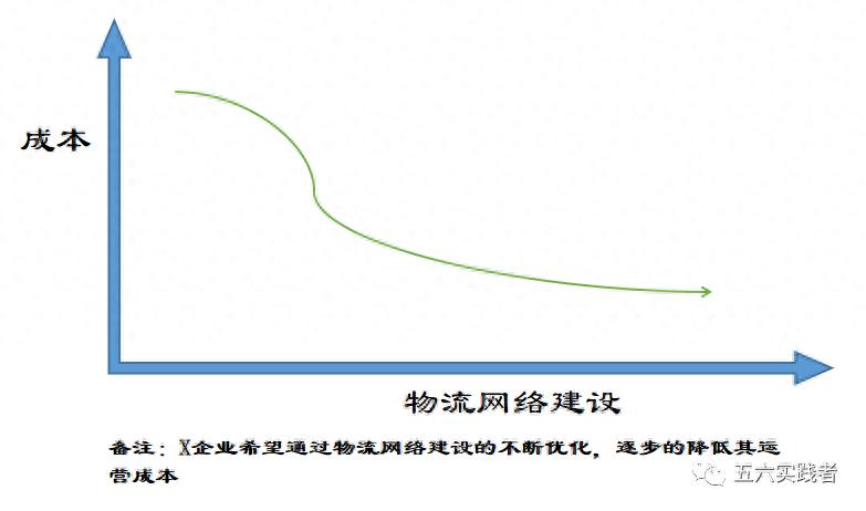大型食品企业仓网布局_食品行业物流成本优化_工业物流方案策划与设计