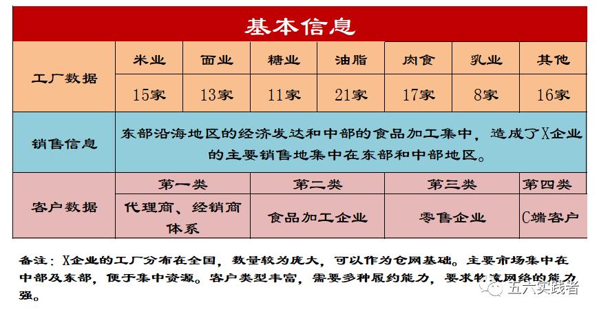 大型食品企业仓网布局_食品行业物流成本优化_工业物流方案策划与设计