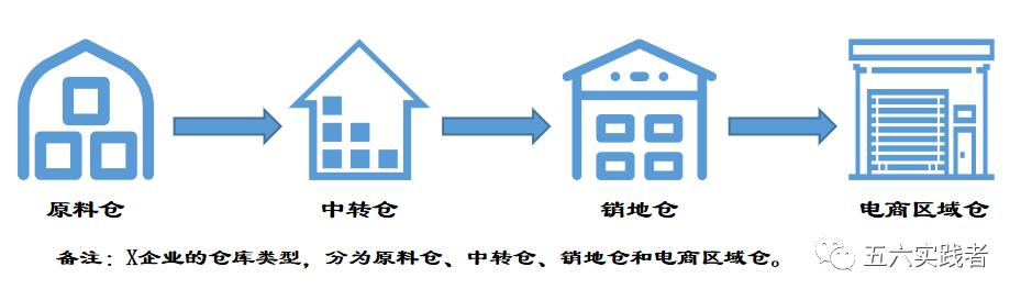 工业物流方案策划与设计_大型食品企业仓网布局_食品行业物流成本优化