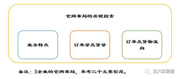 食品行业物流成本优化_工业物流方案策划与设计_大型食品企业仓网布局