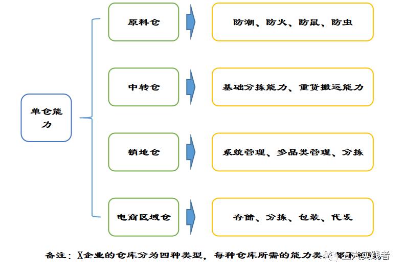 食品行业物流成本优化_工业物流方案策划与设计_大型食品企业仓网布局