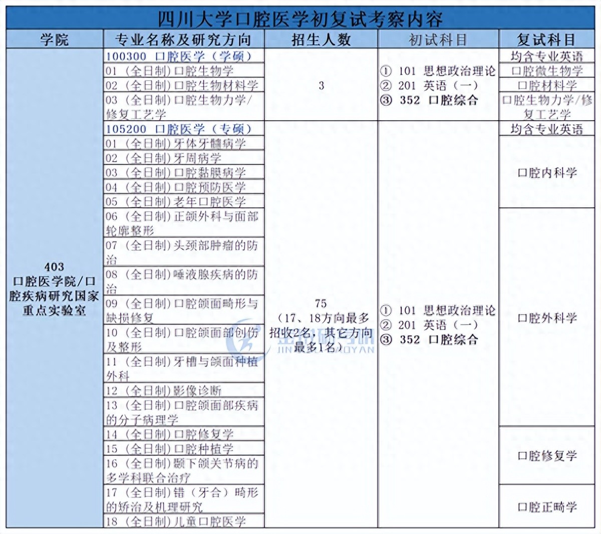 四川大学口腔医学考研考情分析_四川大学华西口腔医学院考研难度_华西考研招生简章