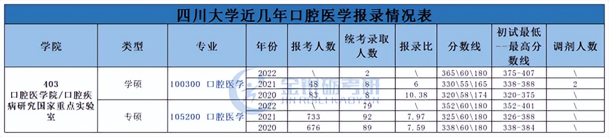 华西考研招生简章_四川大学口腔医学考研考情分析_四川大学华西口腔医学院考研难度