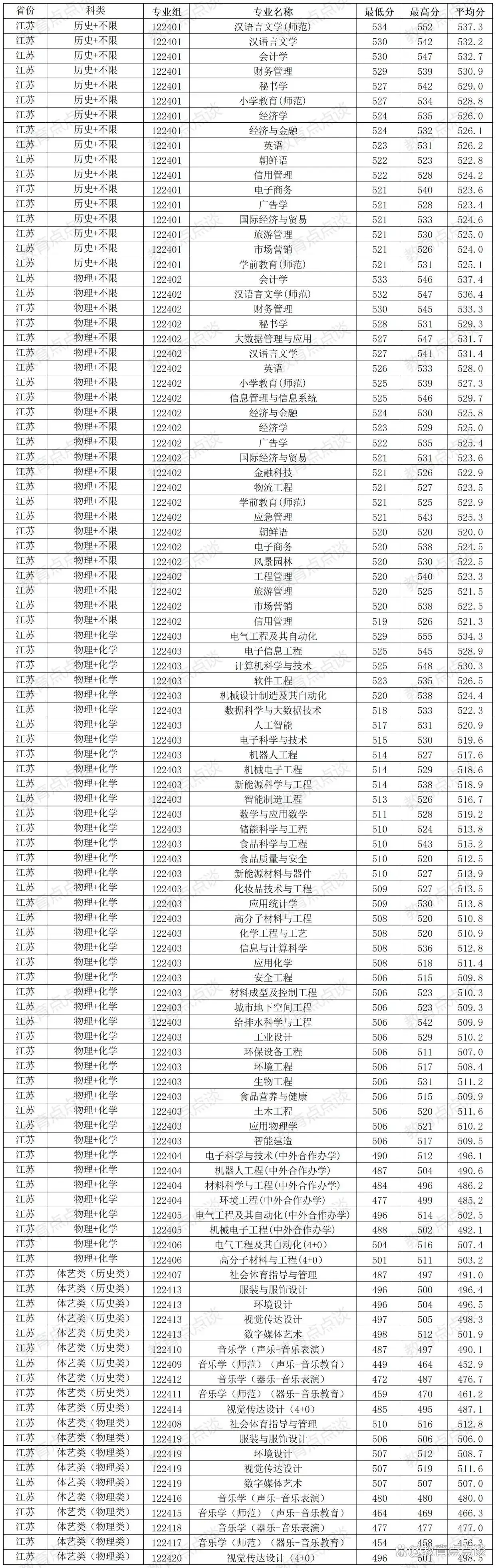 徐州工程学院2024年录取分数线_徐州工程学院专业录取分数线_徐州工程学院专业分数线