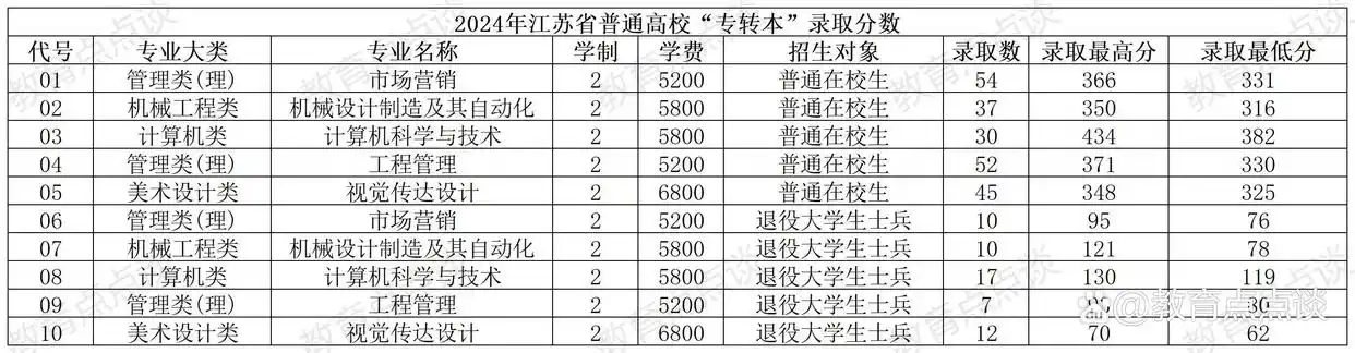 徐州工程学院专业分数线_徐州工程学院专业录取分数线_徐州工程学院2024年录取分数线