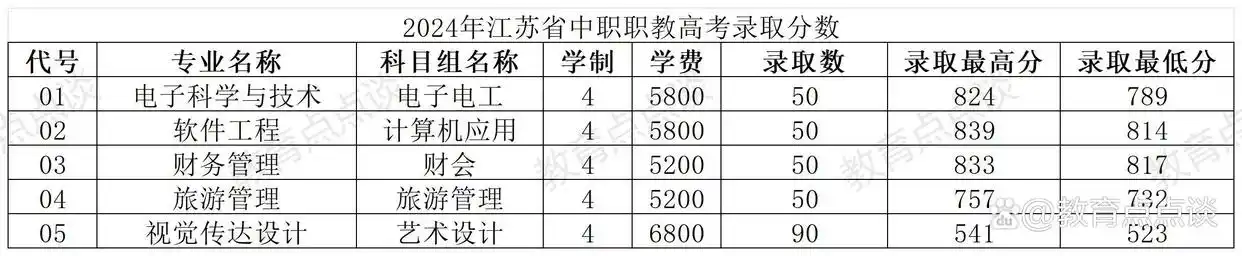 徐州工程学院专业录取分数线_徐州工程学院专业分数线_徐州工程学院2024年录取分数线