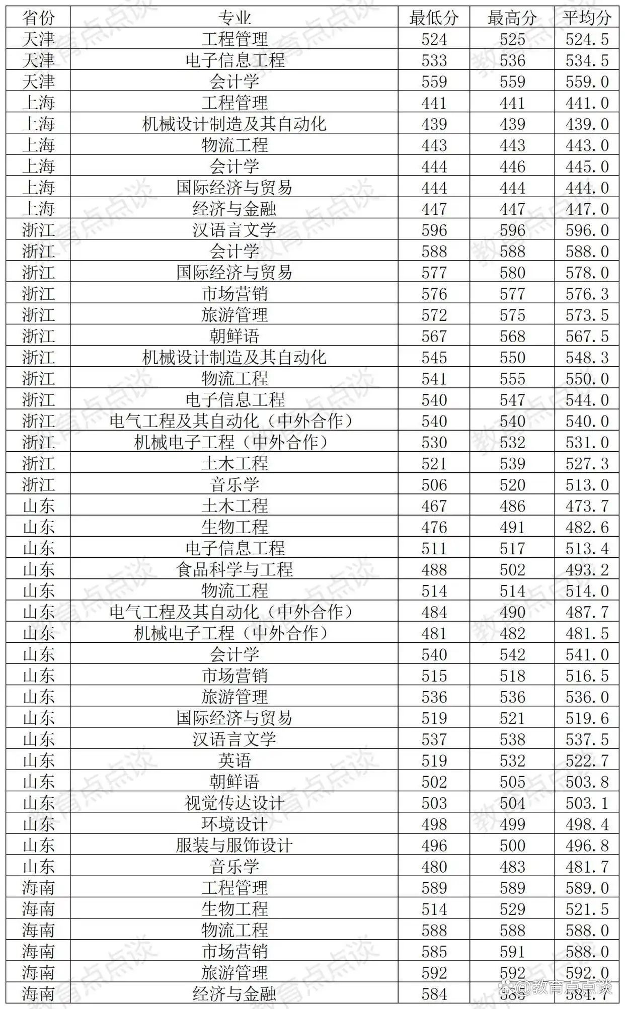 徐州工程学院专业录取分数线_徐州工程学院2024年录取分数线_徐州工程学院专业分数线