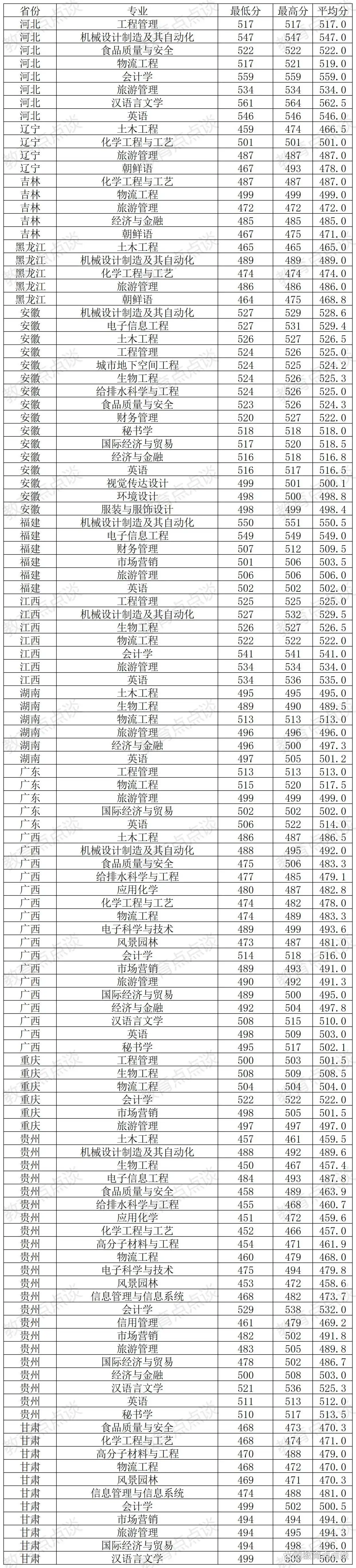 徐州工程学院专业分数线_徐州工程学院专业录取分数线_徐州工程学院2024年录取分数线