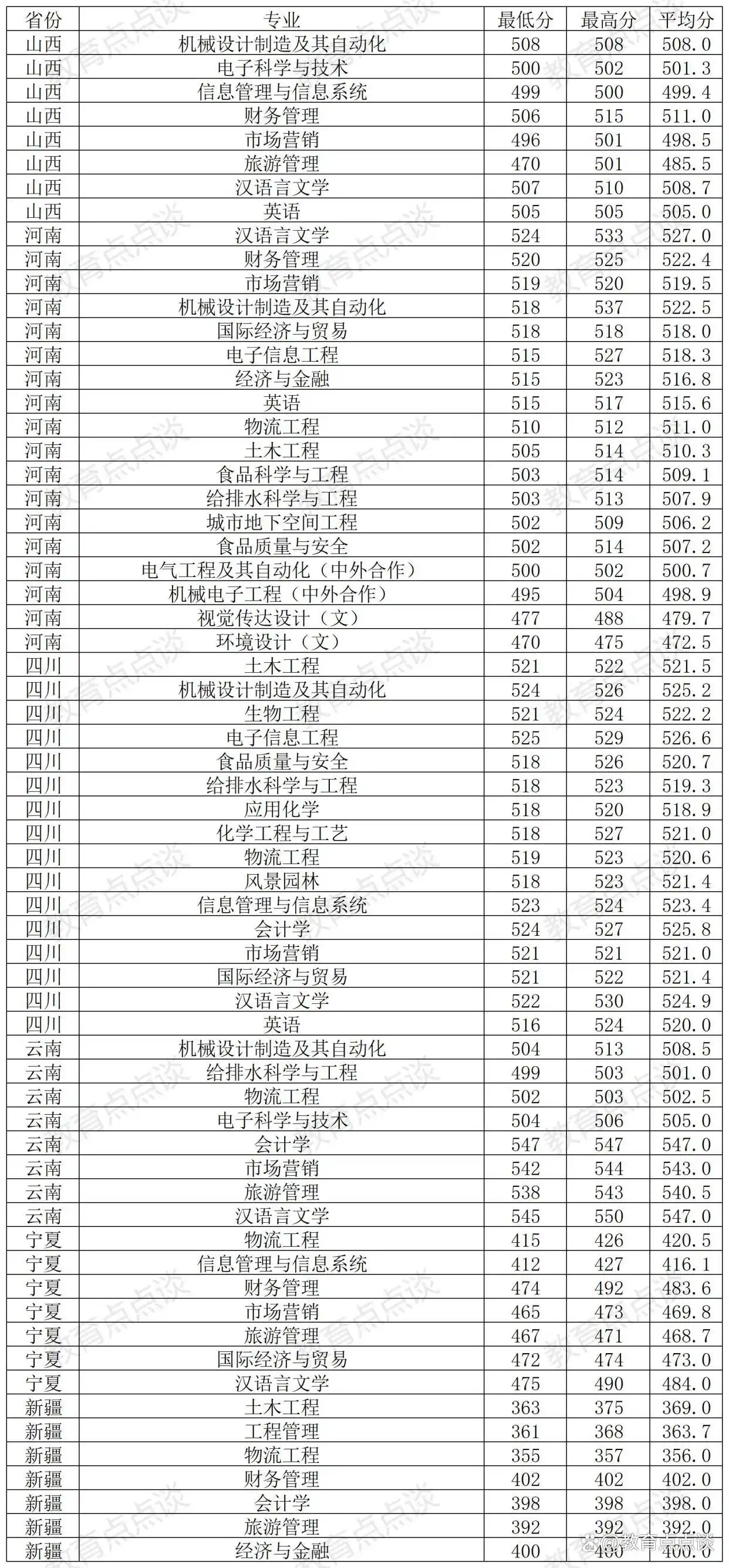 徐州工程学院2024年录取分数线_徐州工程学院专业录取分数线_徐州工程学院专业分数线
