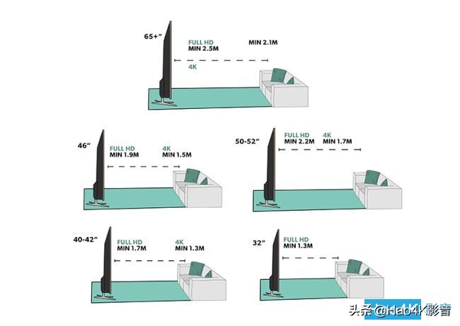 电视最佳观看距离和位置_电视设置指南_dvd怎么连接电视教程