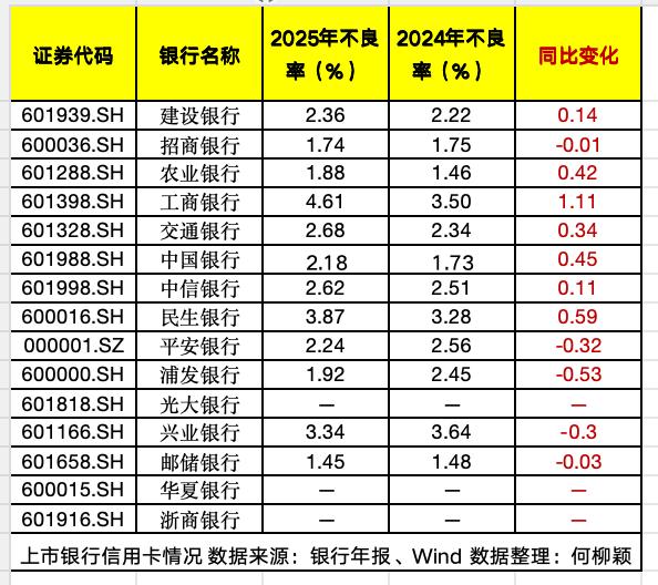 信用卡不良率上升应对策略_信用卡提现 余额宝_信用卡业务调整收缩趋势