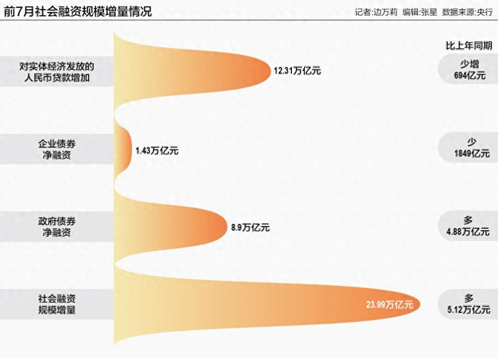 社会融资规模同比增长率_信贷总量 融资总量 m1 m2 m0 货币印刷_M1M2剪刀差分析