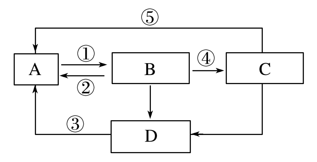 生态系统组成成分判断_生态系统营养结构分析_生态系统结构图