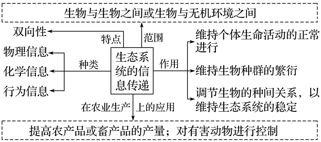 生态系统营养结构分析_生态系统结构图_生态系统组成成分判断