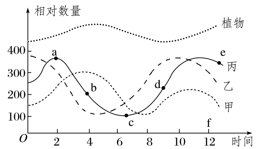 生态系统结构图_生态系统组成成分判断_生态系统营养结构分析