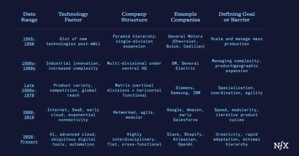 扁平型组织结构的特点_扁平化跨职能协作原则_AI创业公司组织结构变革