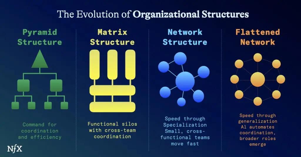 扁平化跨职能协作原则_扁平型组织结构的特点_AI创业公司组织结构变革