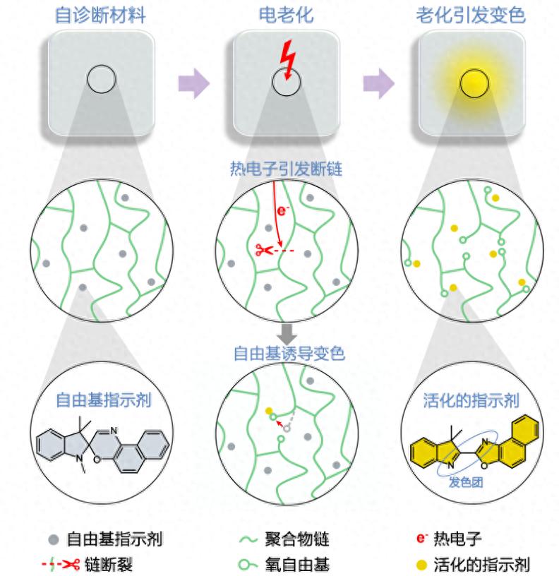 电老化可视化自诊断_中国绝缘材料_智能响应绝缘材料