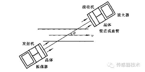 差压传感器应用_流量传感器原理_容积式流量传感器应用
