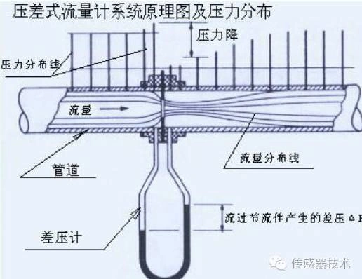 容积式流量传感器应用_差压传感器应用_流量传感器原理