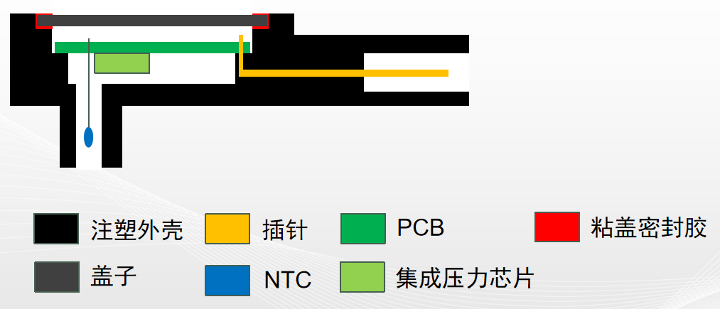 汽车芯片,纳芯微，压力传感器