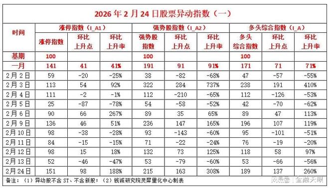 异动指数系统分析_603000 股票_春节后A股开门红