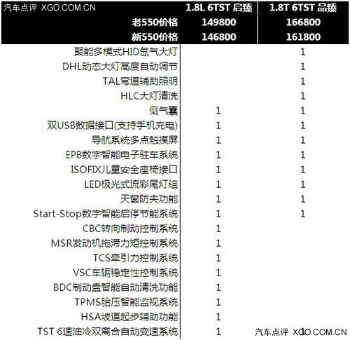定于5月4日上市 荣威全新550价格曝光