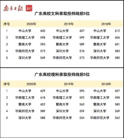 广东高校投档线分析_广东金融学院肇庆校区分数线_广东高考志愿填报指导