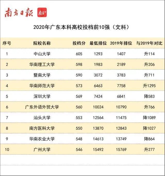 广东金融学院肇庆校区分数线_广东高考志愿填报指导_广东高校投档线分析