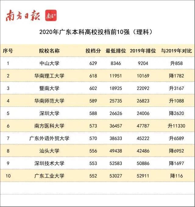 广东高考志愿填报指导_广东高校投档线分析_广东金融学院肇庆校区分数线