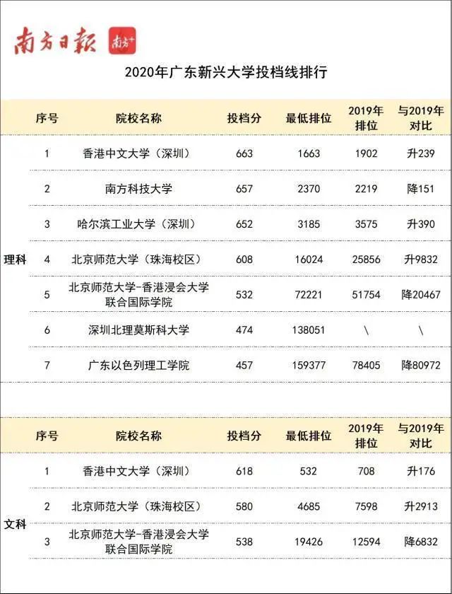 广东高考志愿填报指导_广东高校投档线分析_广东金融学院肇庆校区分数线