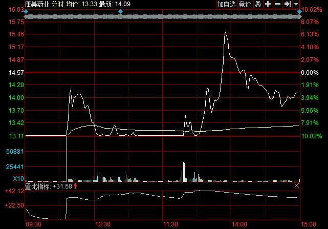 康美药业澄清公告增持计划_康美药业股价分时图_康美药业股票中证50