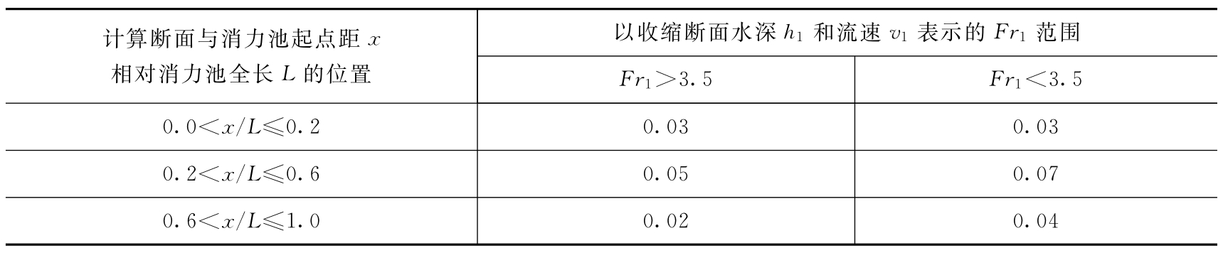 压力水头是什么意思_水工建筑物自重标准值计算_水工建筑物静水压力计算方法