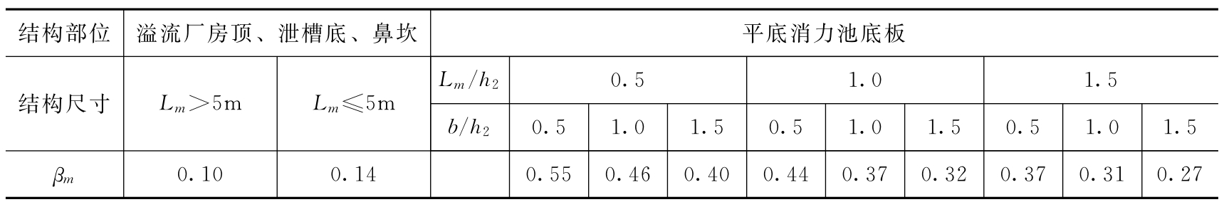 水工建筑物自重标准值计算_水工建筑物静水压力计算方法_压力水头是什么意思