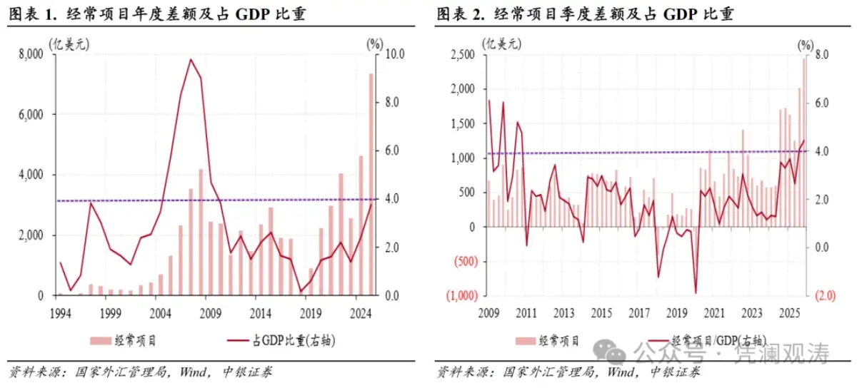 人民币汇率与外汇储备探析_货物贸易顺差突破万亿美元_经常项目顺差创历史新高