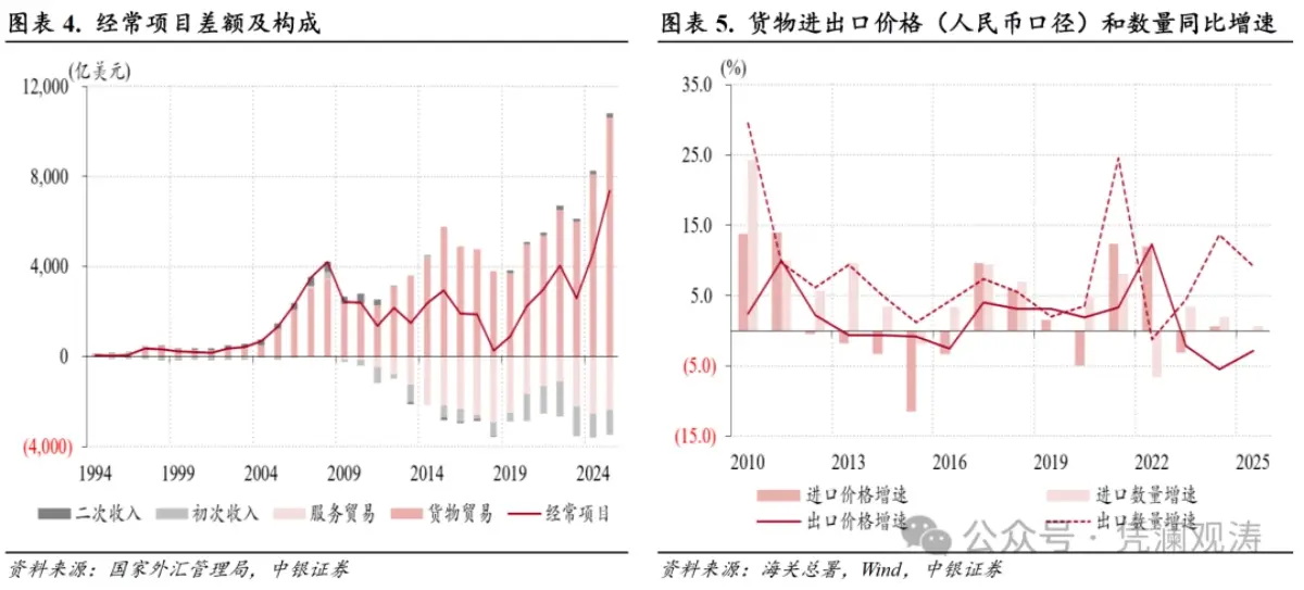 货物贸易顺差突破万亿美元_经常项目顺差创历史新高_人民币汇率与外汇储备探析