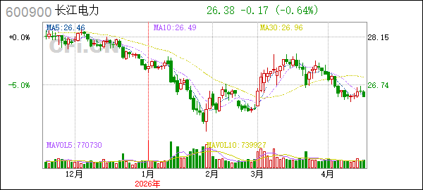 长江电力第六届董事会第五十二次会议决议公告_长江电力2026年度内部控制审计机构议案_长江电力股票分红