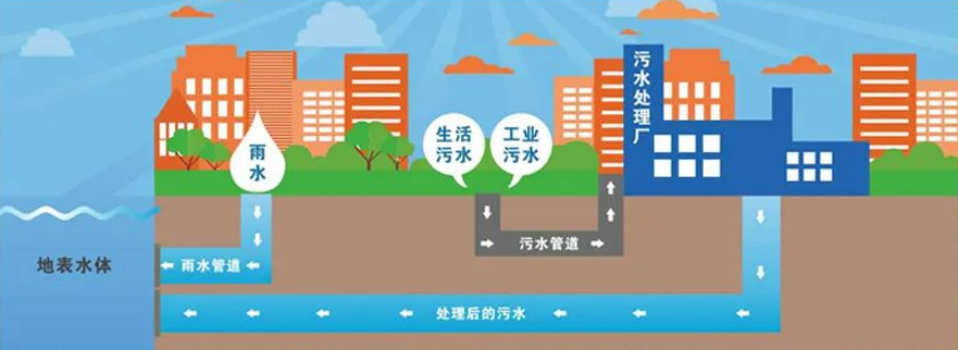 污水处理厂鼓风机房_污水处理方法_雨污分流排放