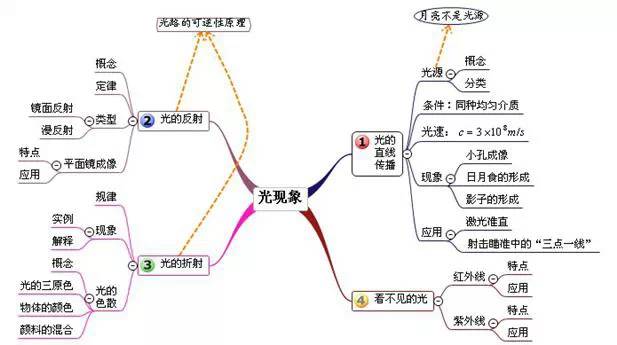 电功率思维导图_初中物理思维导图下载_初二初三物理思维导图模板
