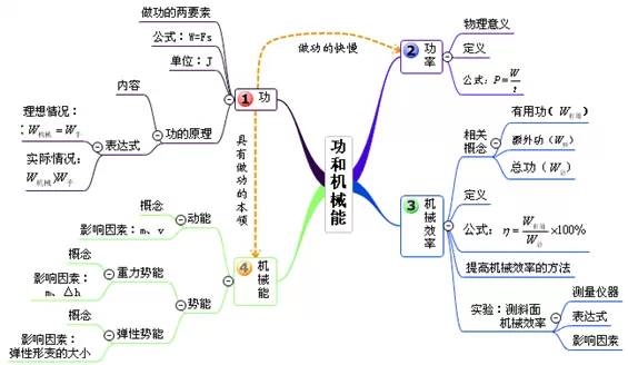 电功率思维导图_初中物理思维导图下载_初二初三物理思维导图模板