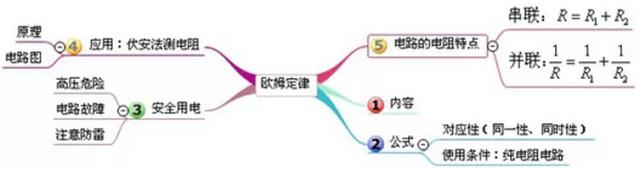 电功率思维导图_初二初三物理思维导图模板_初中物理思维导图下载