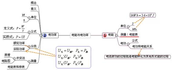 初二初三物理思维导图模板_初中物理思维导图下载_电功率思维导图