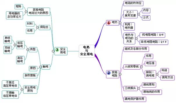 初中物理思维导图下载_初二初三物理思维导图模板_电功率思维导图