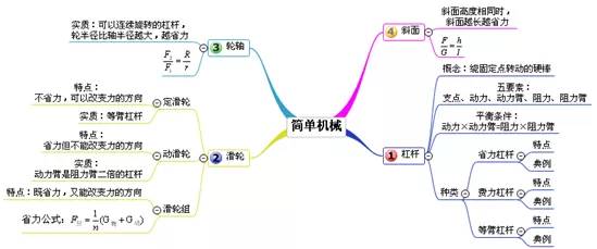电功率思维导图_初二初三物理思维导图模板_初中物理思维导图下载